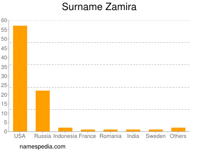 Surname Zamira