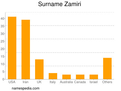 Familiennamen Zamiri