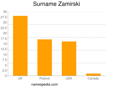 Familiennamen Zamirski