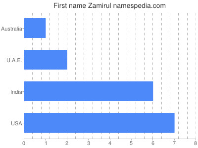Vornamen Zamirul