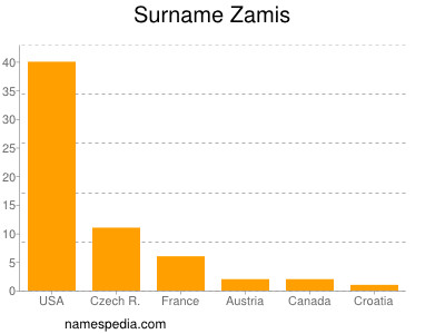 Surname Zamis