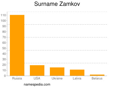 Familiennamen Zamkov