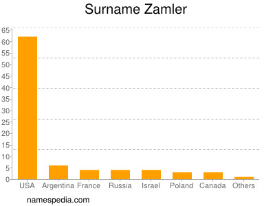 Surname Zamler