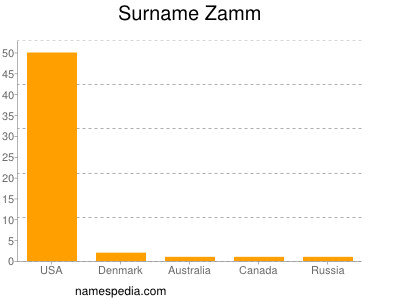 Surname Zamm