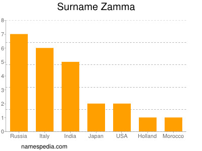 Familiennamen Zamma