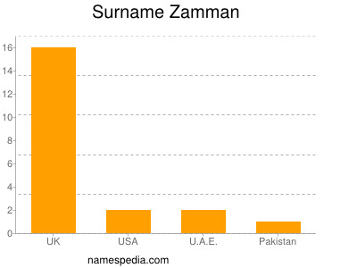 Familiennamen Zamman