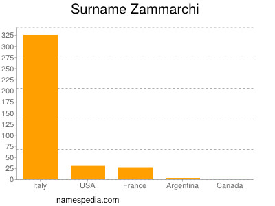 nom Zammarchi