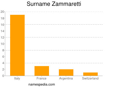 Familiennamen Zammaretti