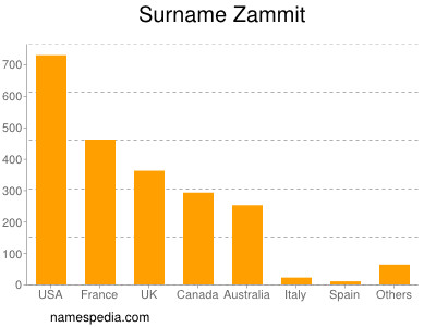 Familiennamen Zammit