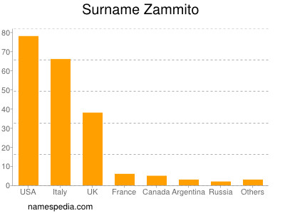 Familiennamen Zammito
