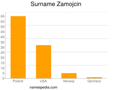 Surname Zamojcin