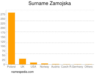 nom Zamojska