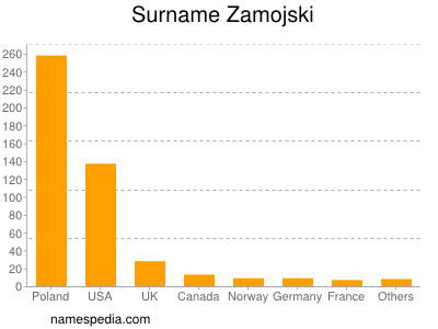 Familiennamen Zamojski