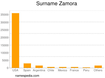 Familiennamen Zamora