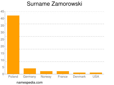 Familiennamen Zamorowski