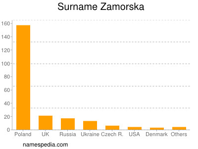 Familiennamen Zamorska