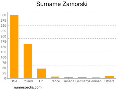 nom Zamorski