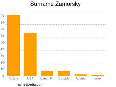 Familiennamen Zamorsky