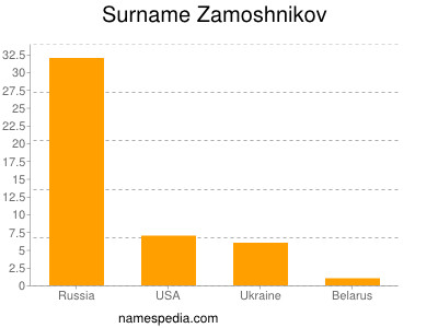Surname Zamoshnikov
