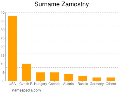 Familiennamen Zamostny