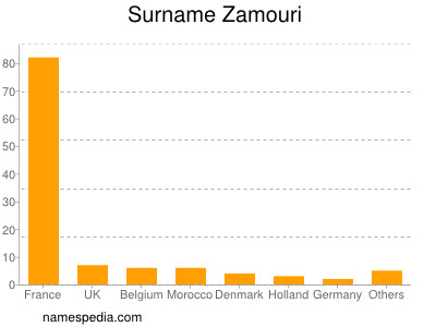 Familiennamen Zamouri