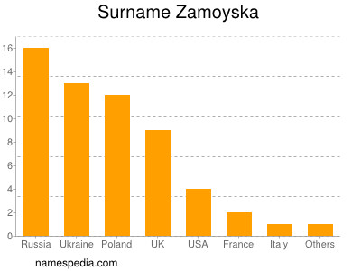 Surname Zamoyska