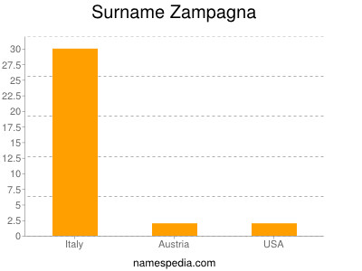 Familiennamen Zampagna