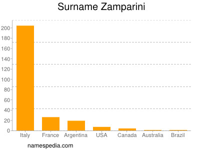 Familiennamen Zamparini
