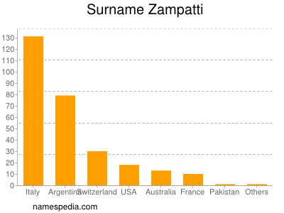 Familiennamen Zampatti