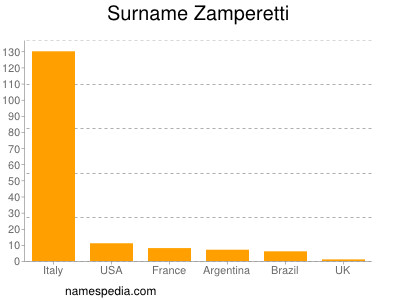 Familiennamen Zamperetti