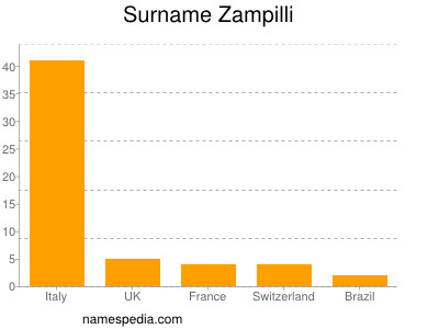 Familiennamen Zampilli