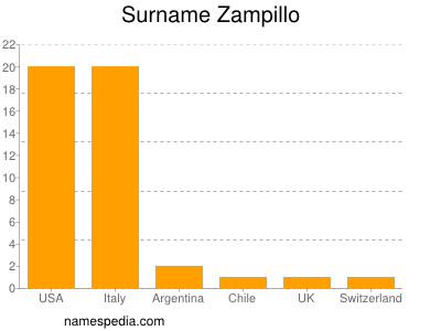 Familiennamen Zampillo