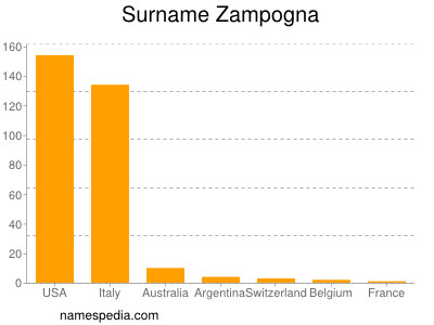 Familiennamen Zampogna