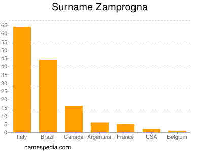 Familiennamen Zamprogna