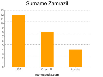 Familiennamen Zamrazil