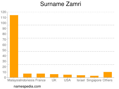 Familiennamen Zamri