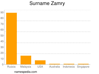 Familiennamen Zamry