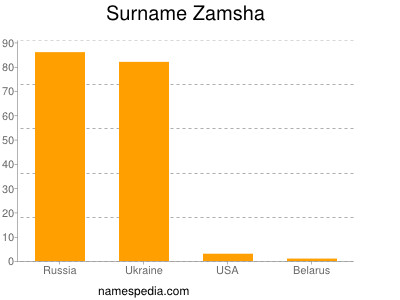 Familiennamen Zamsha