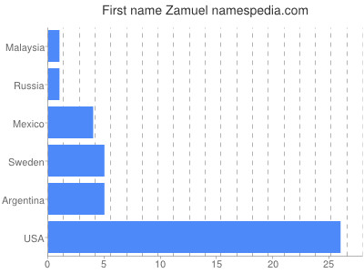 prenom Zamuel