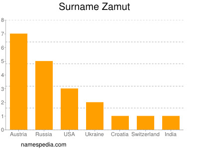 Surname Zamut