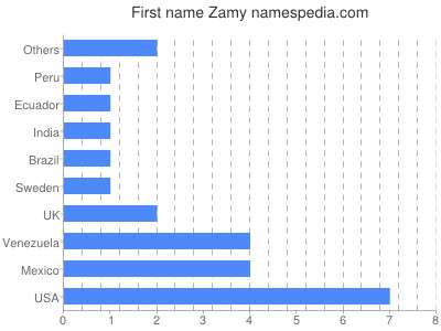 Vornamen Zamy