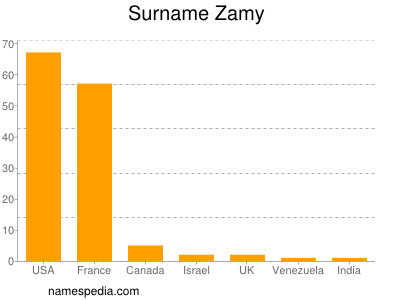 Familiennamen Zamy