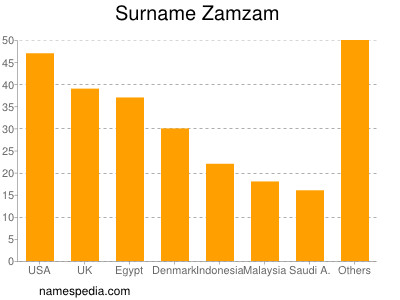 Familiennamen Zamzam