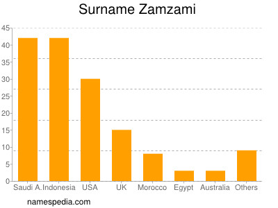 Familiennamen Zamzami