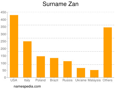 Familiennamen Zan