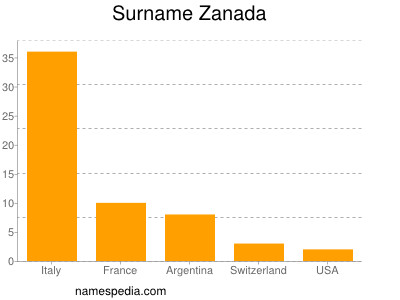 Familiennamen Zanada