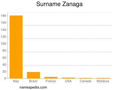 Surname Zanaga