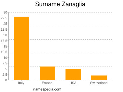 Surname Zanaglia