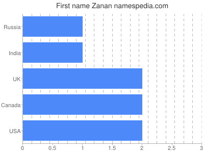 Vornamen Zanan