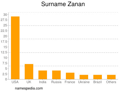 Familiennamen Zanan